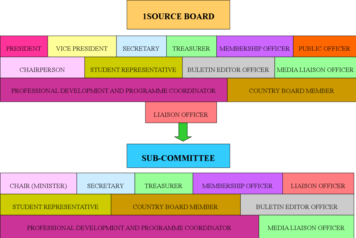 Management Structure Plan